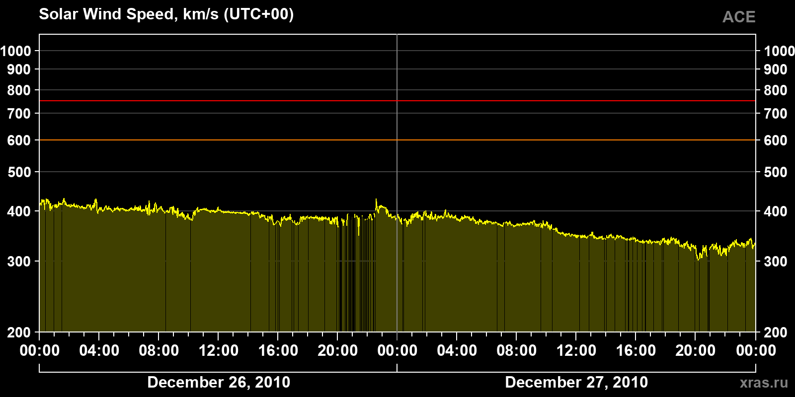Solar wind speed