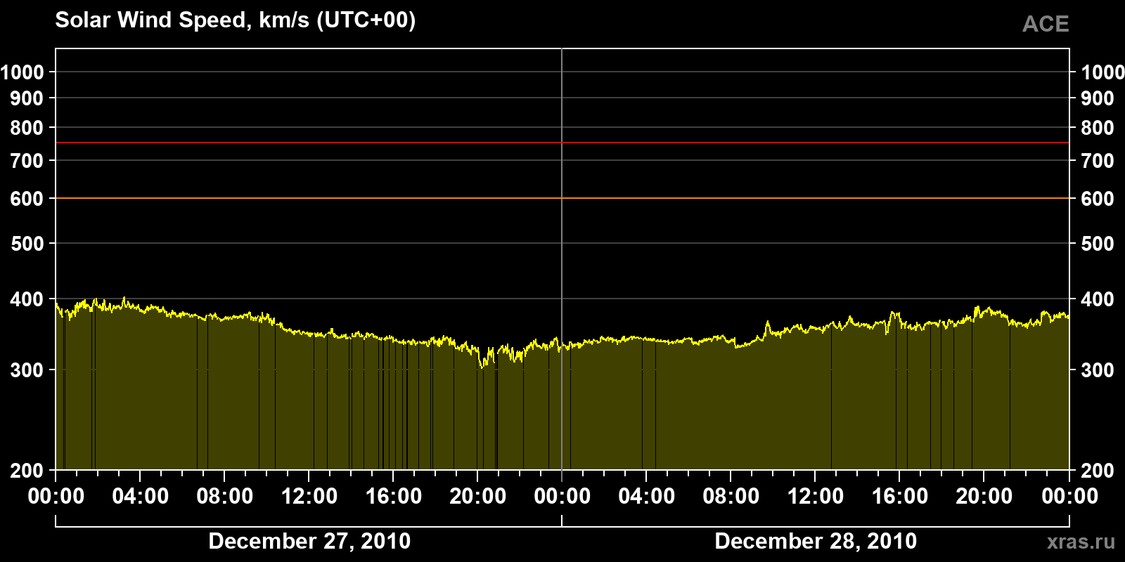Solar wind speed