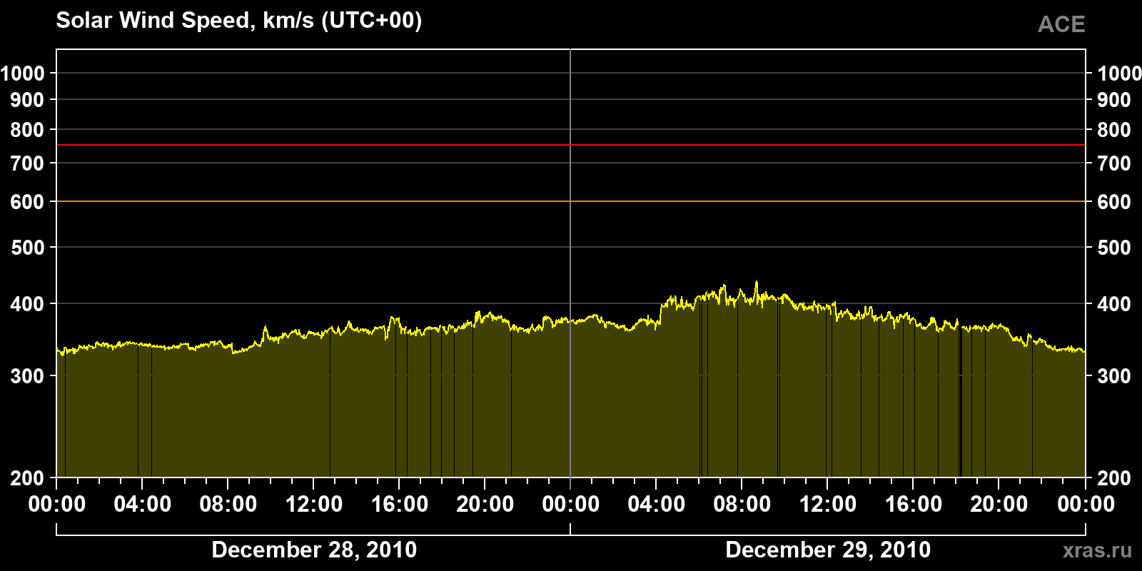 Solar wind speed