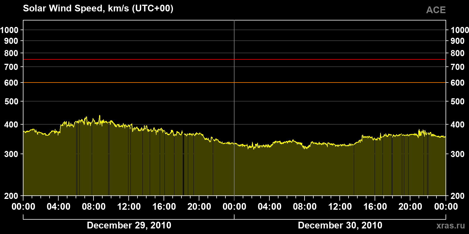 Solar wind speed
