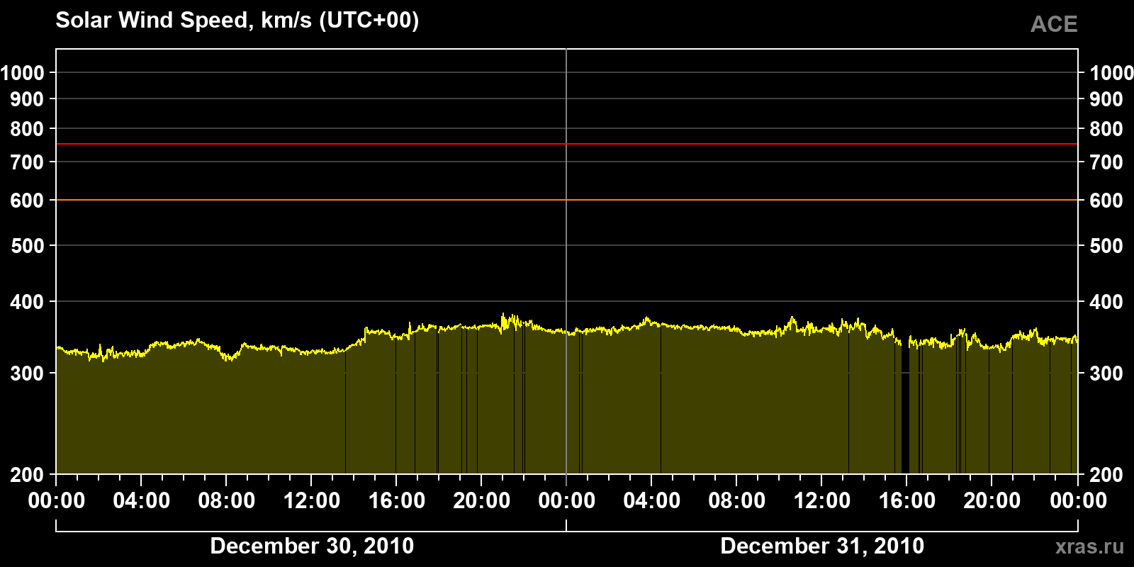 Solar wind speed