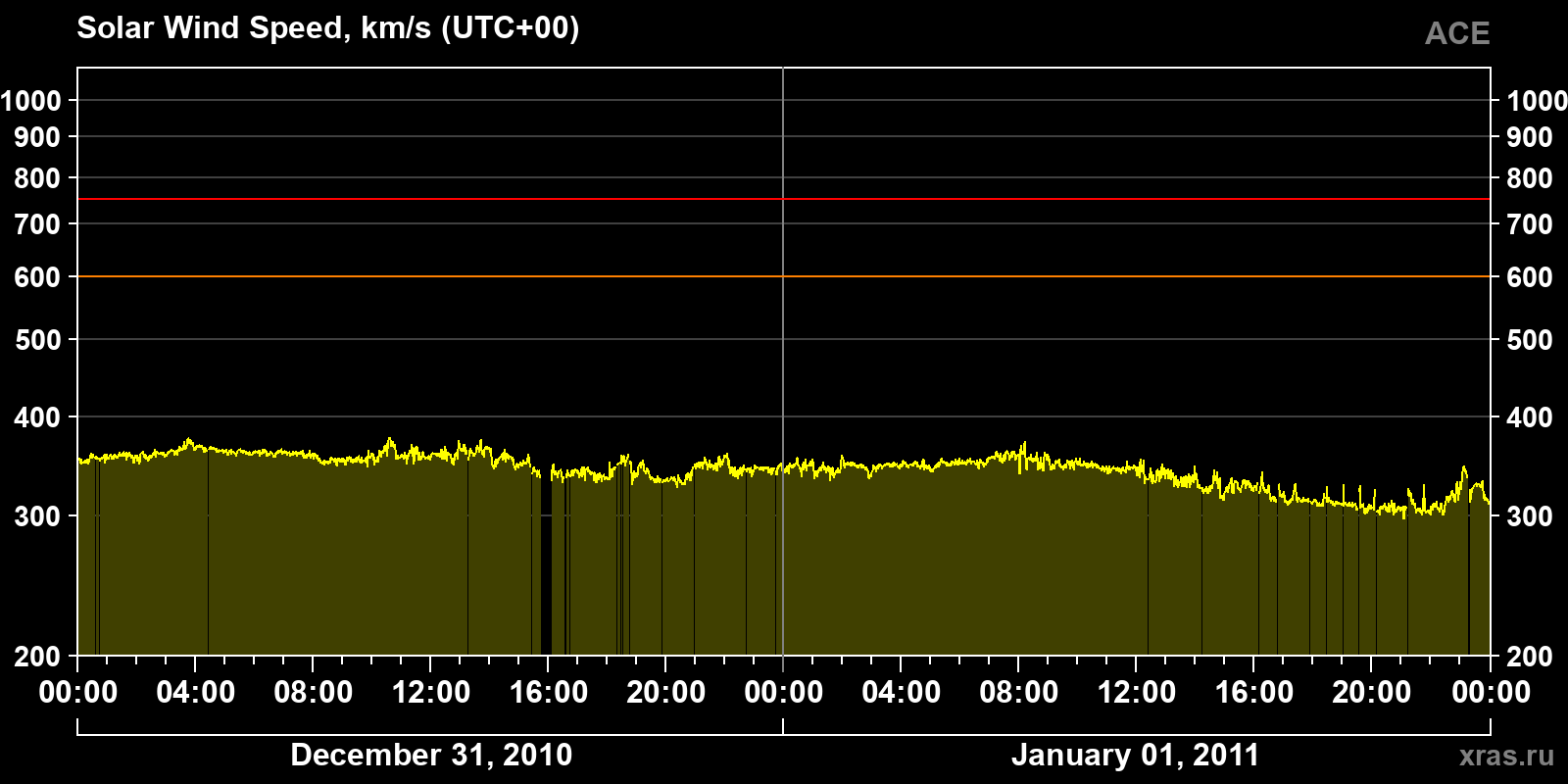 Solar wind speed
