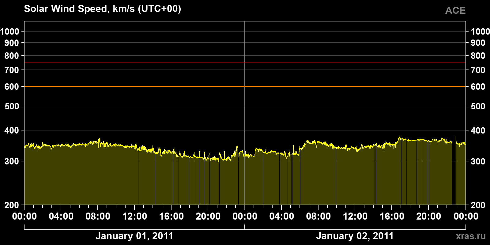Solar wind speed