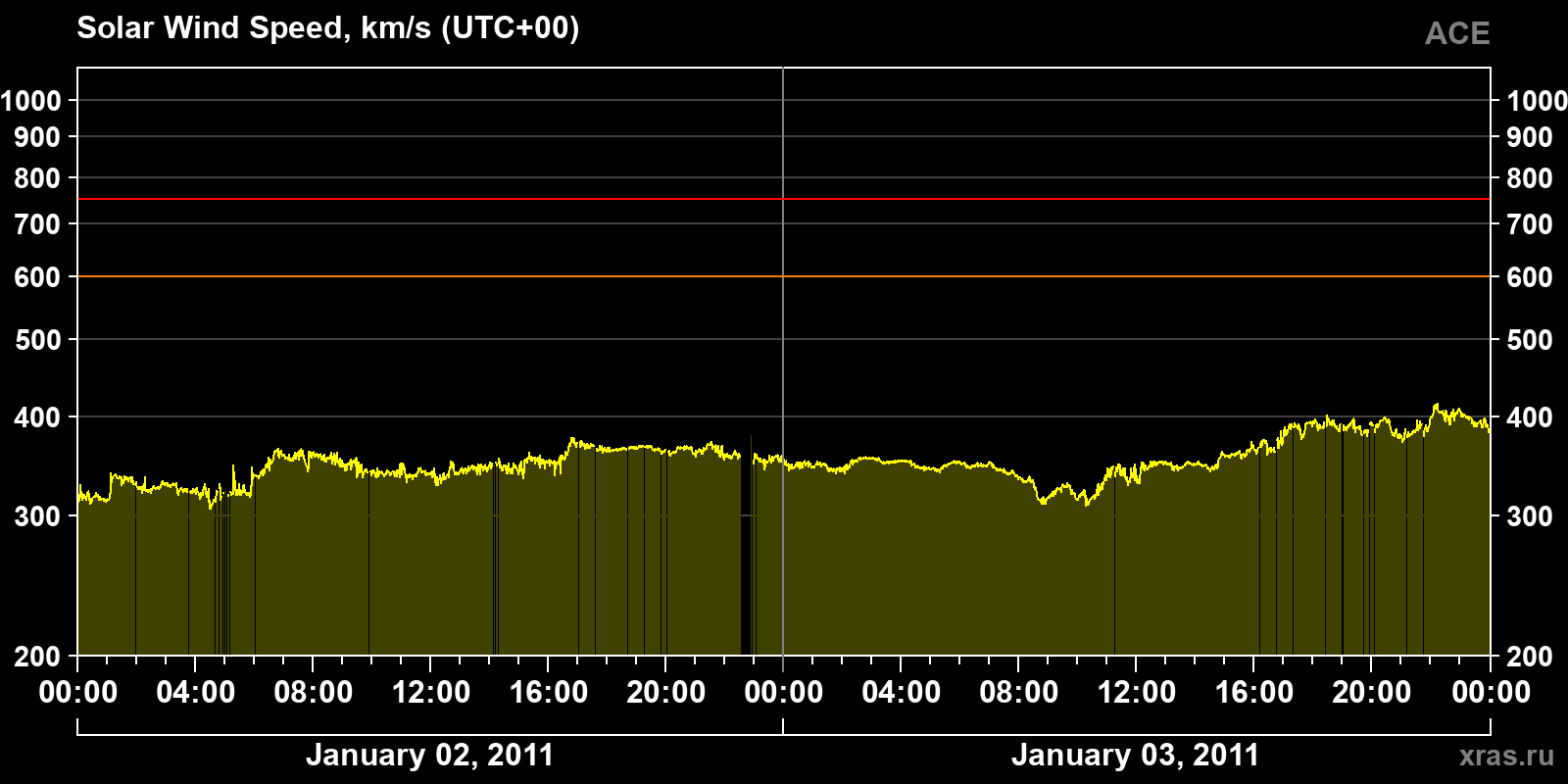 Solar wind speed