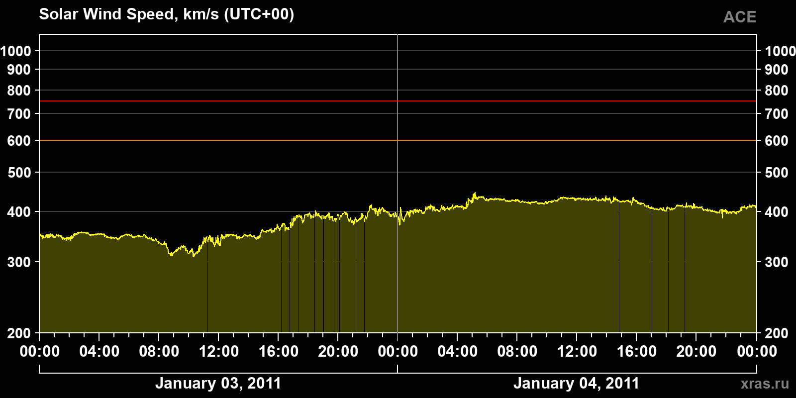 Solar wind speed