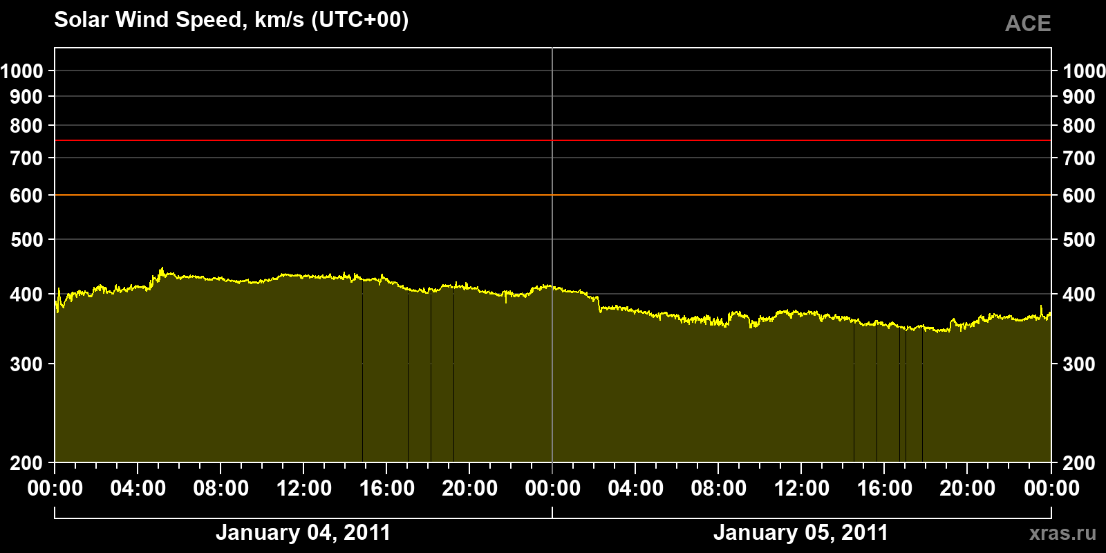 Solar wind speed