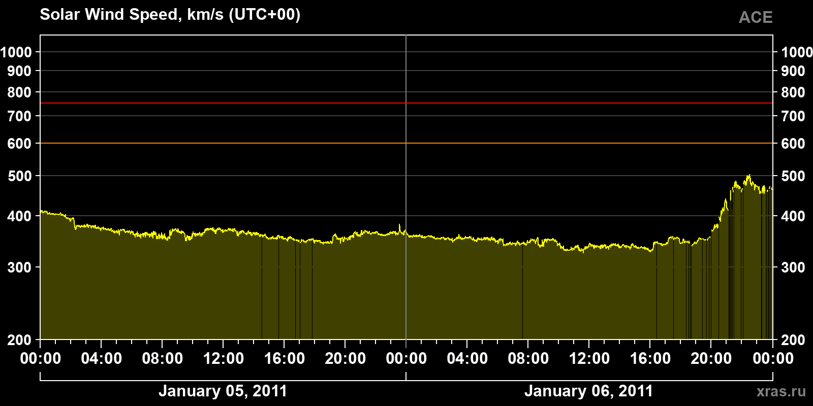Solar wind speed