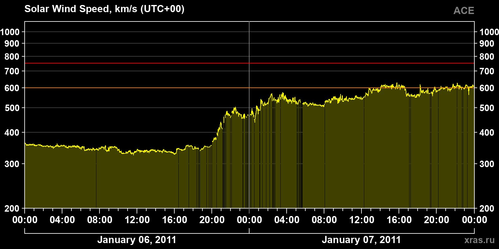 Solar wind speed