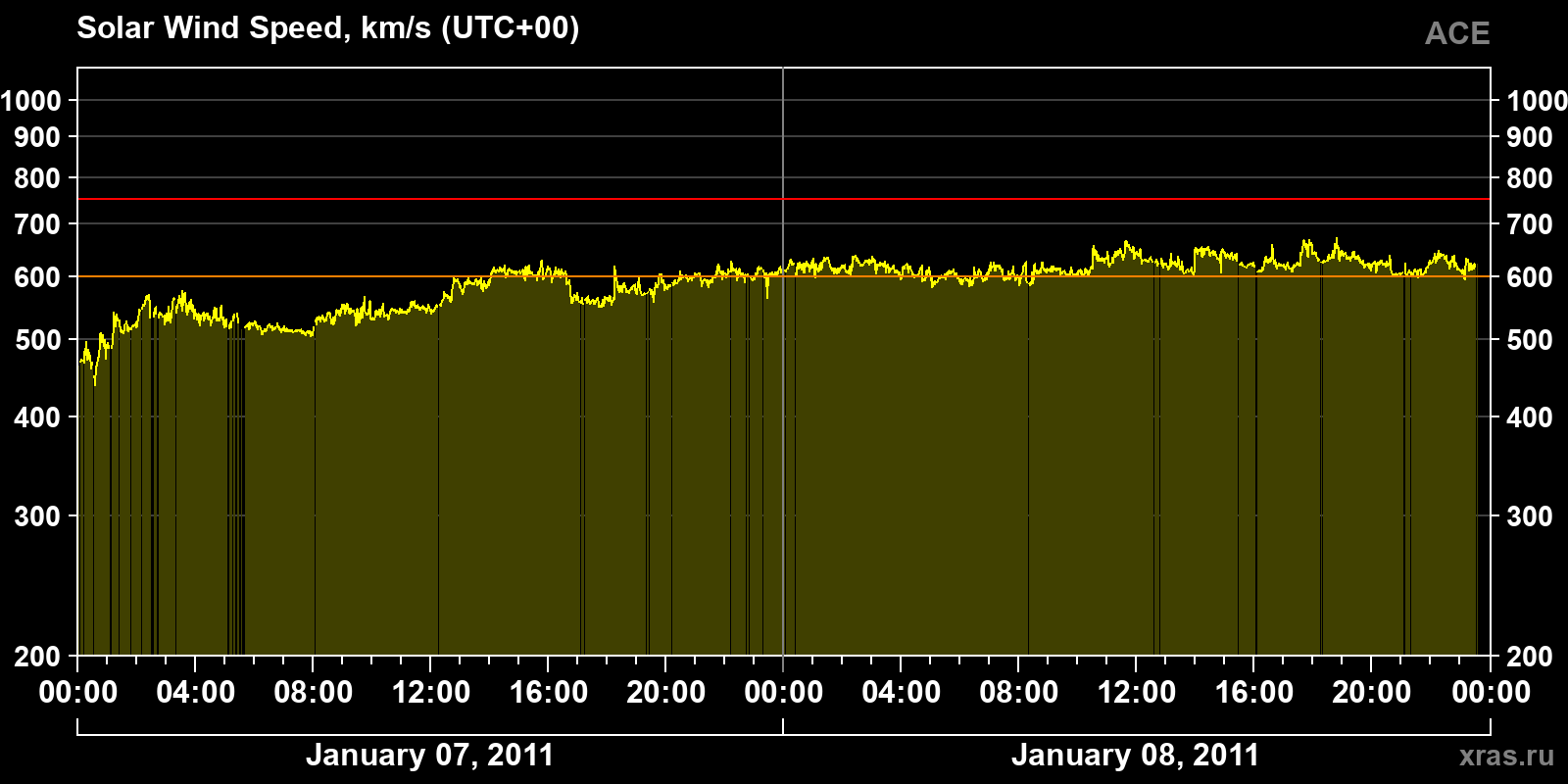 Solar wind speed