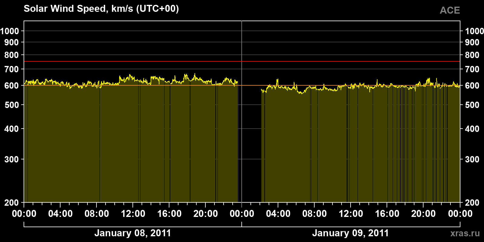 Solar wind speed
