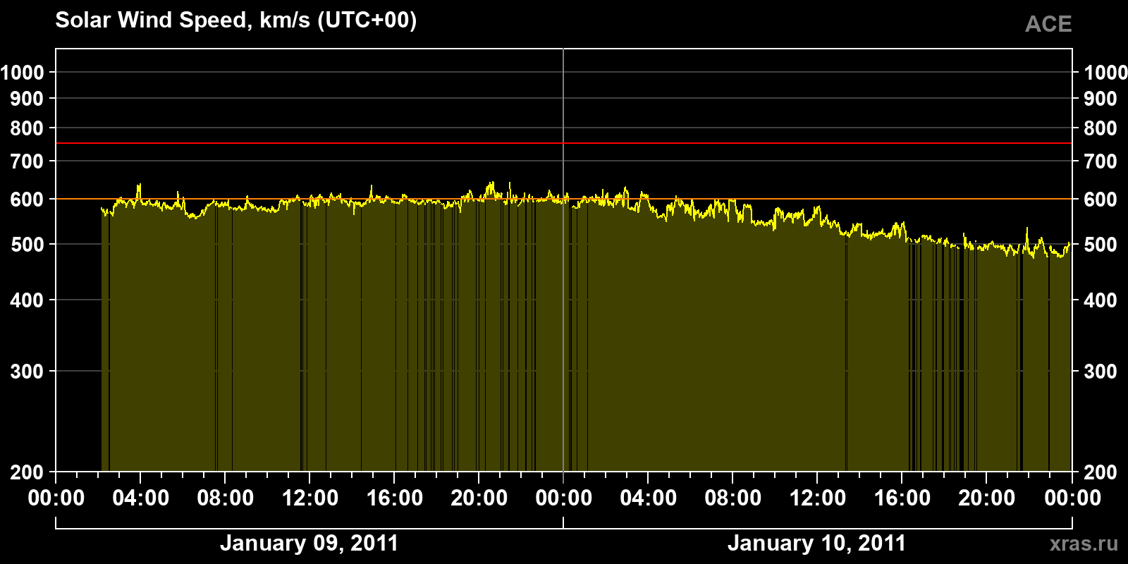 Solar wind speed