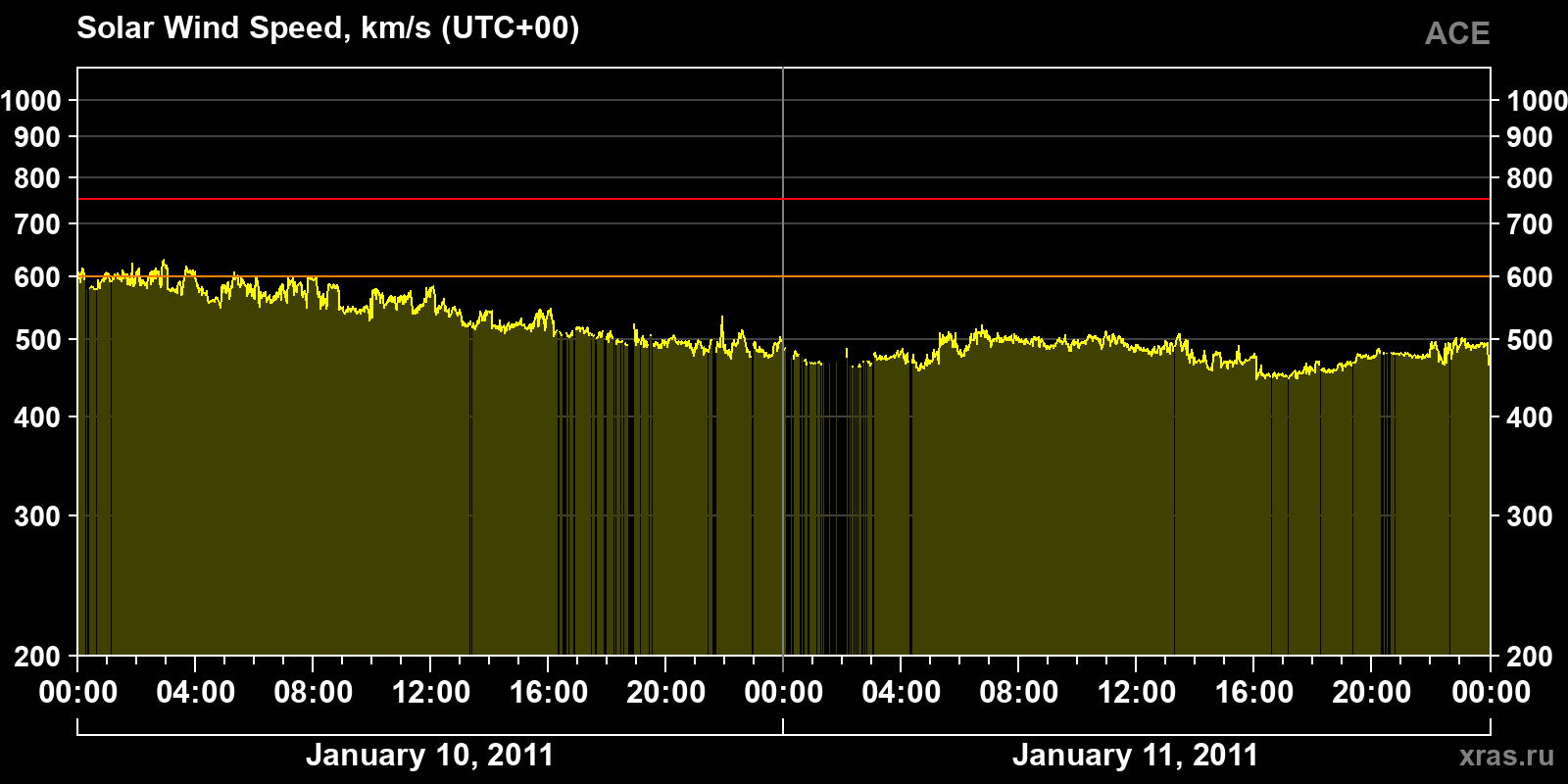 Solar wind speed