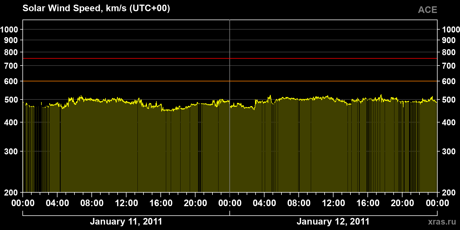 Solar wind speed