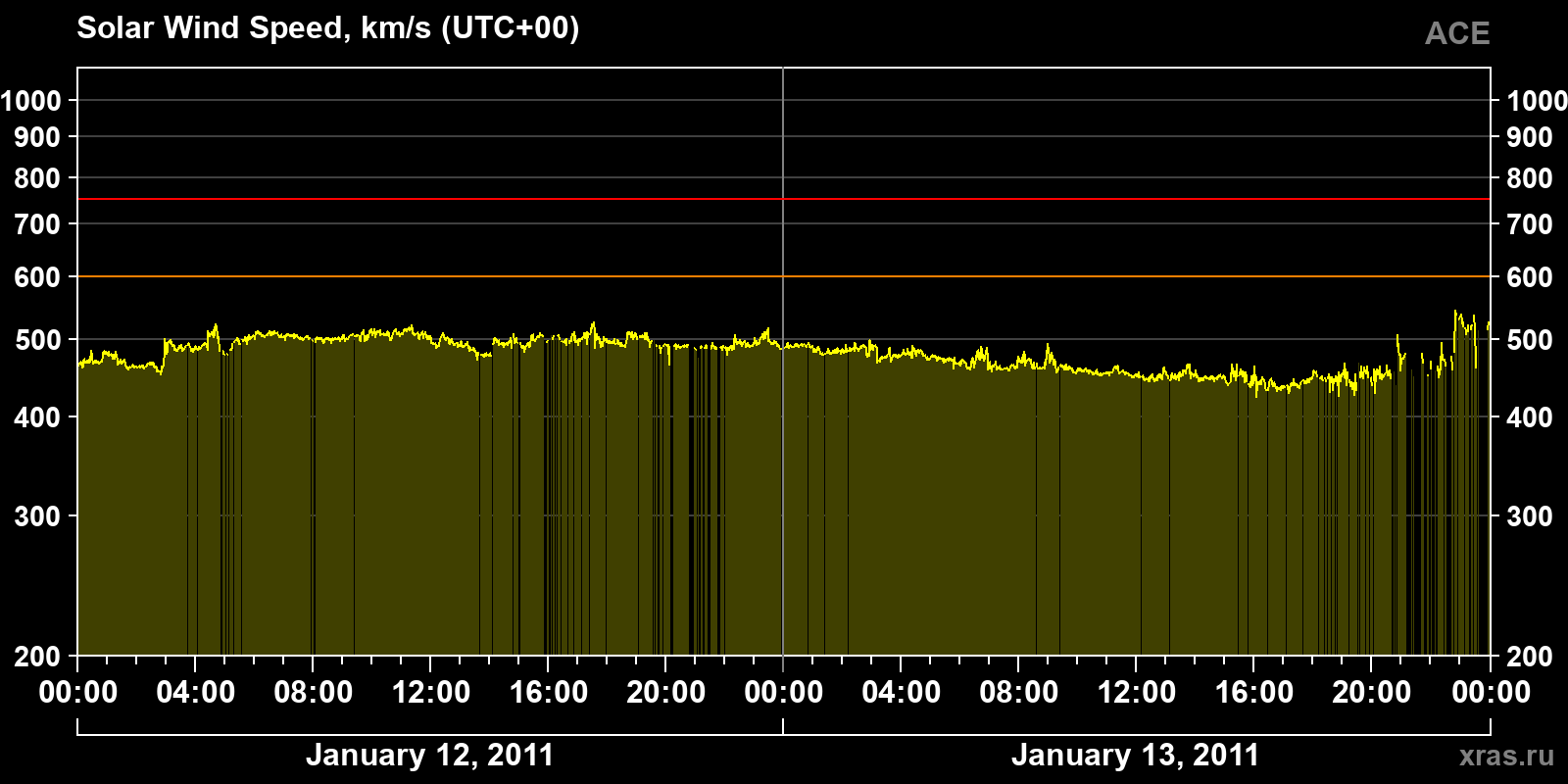 Solar wind speed