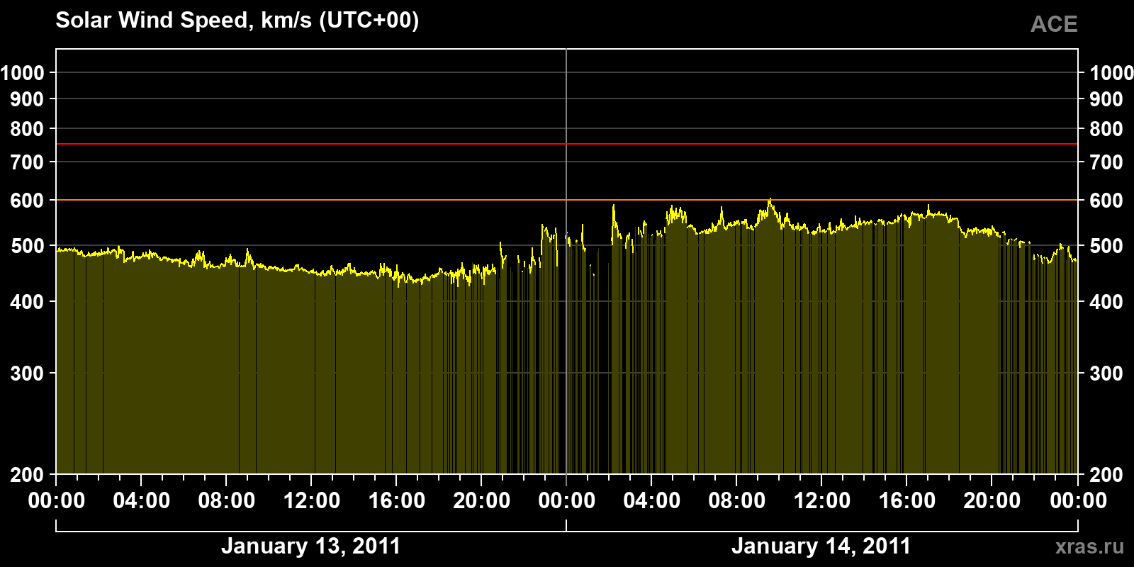 Solar wind speed