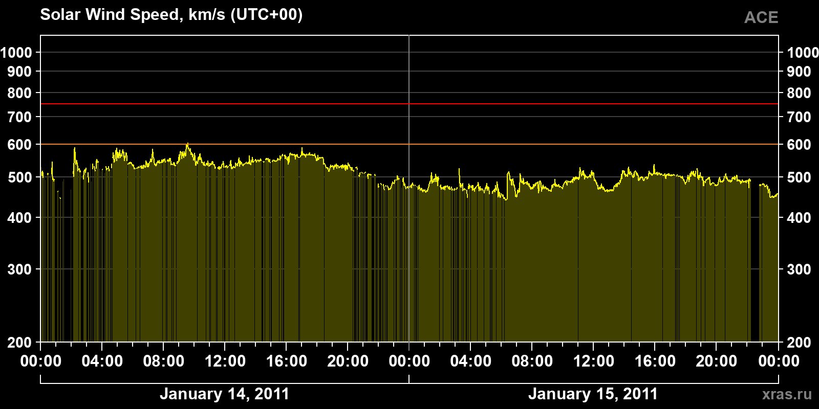 Solar wind speed
