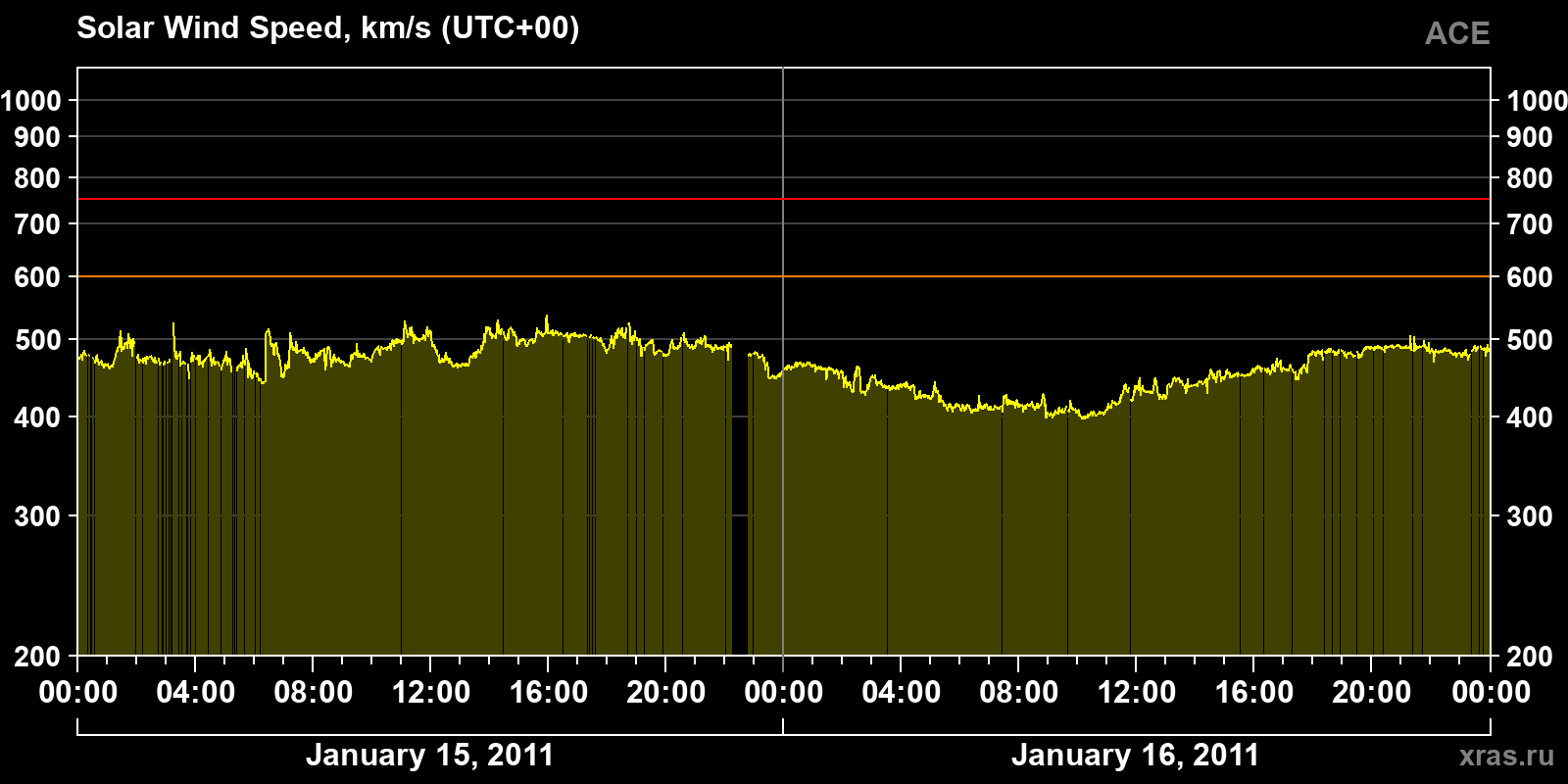 Solar wind speed