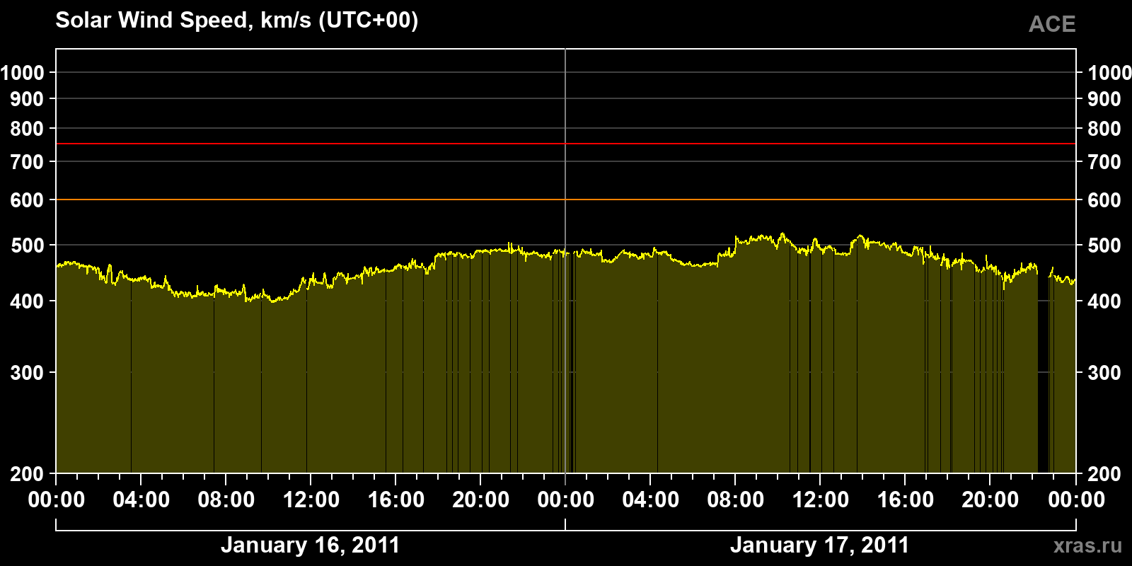 Solar wind speed