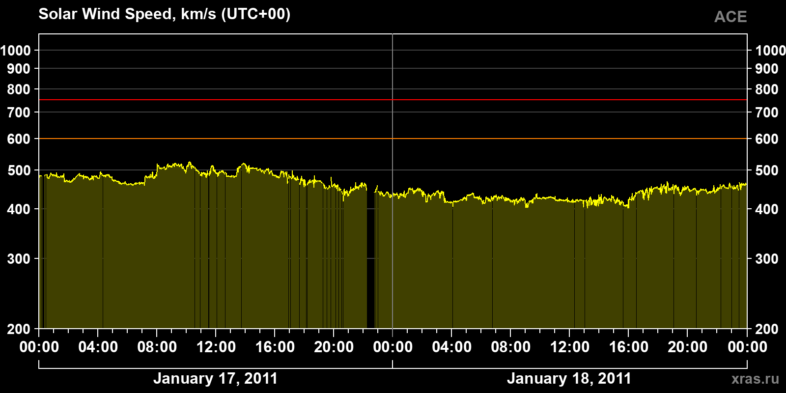 Solar wind speed