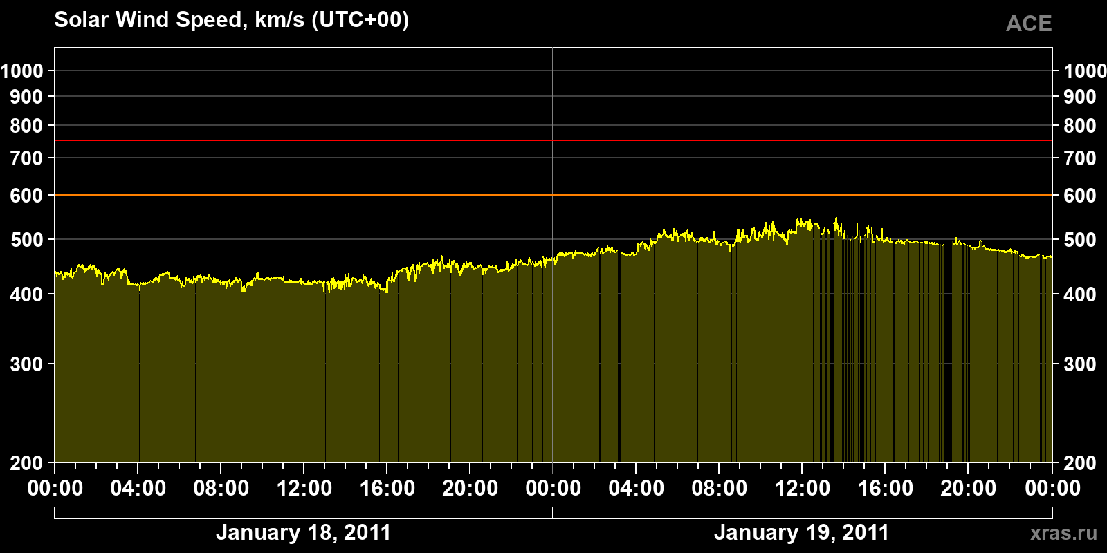 Solar wind speed
