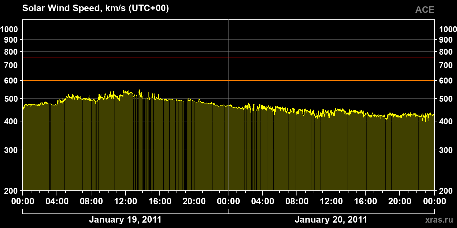 Solar wind speed