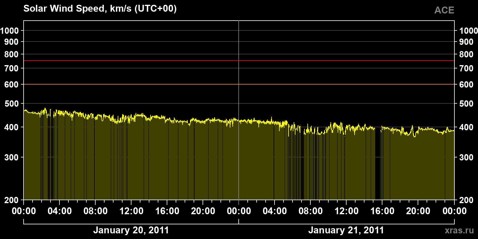 Solar wind speed