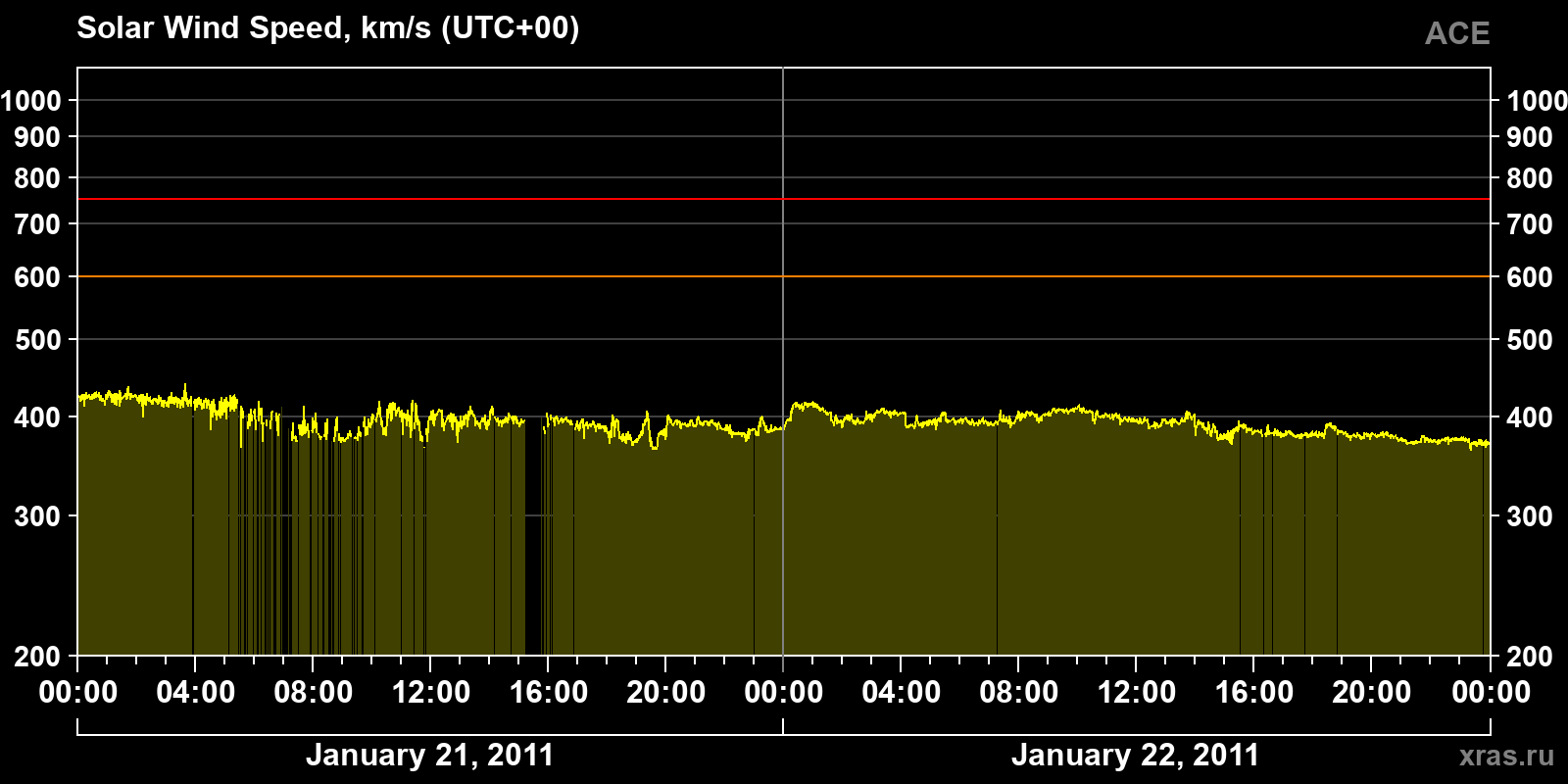 Solar wind speed