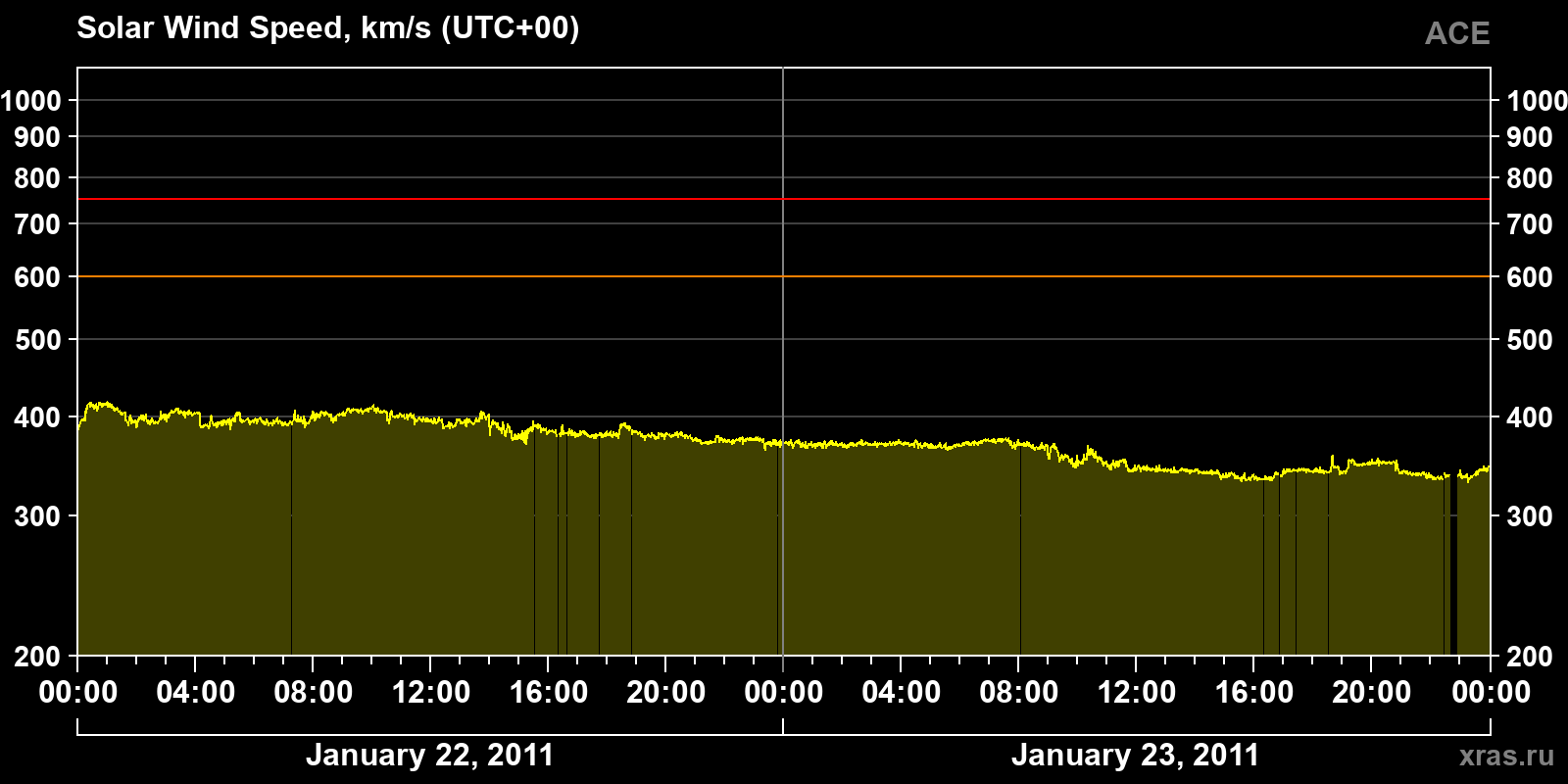 Solar wind speed