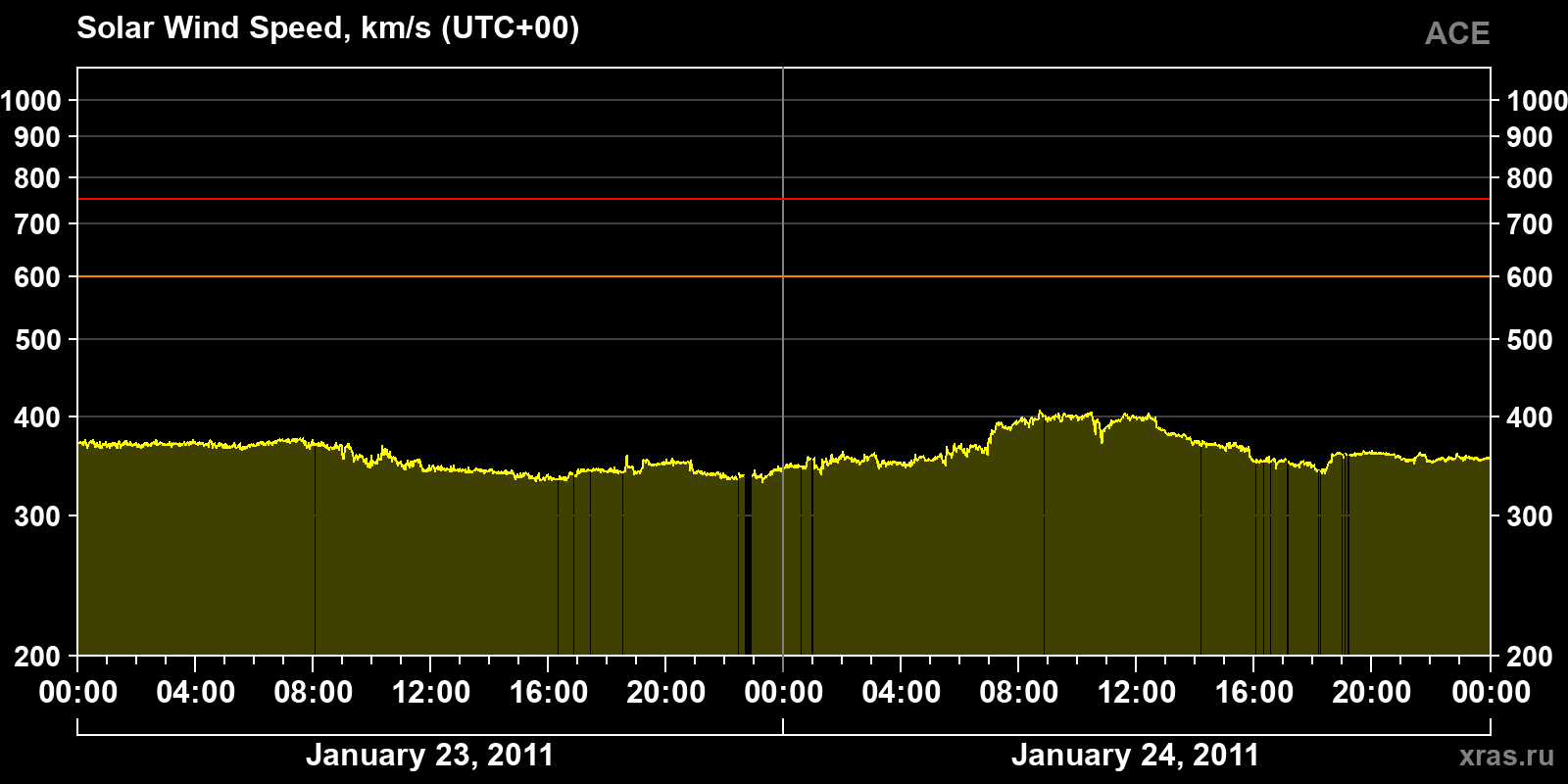 Solar wind speed