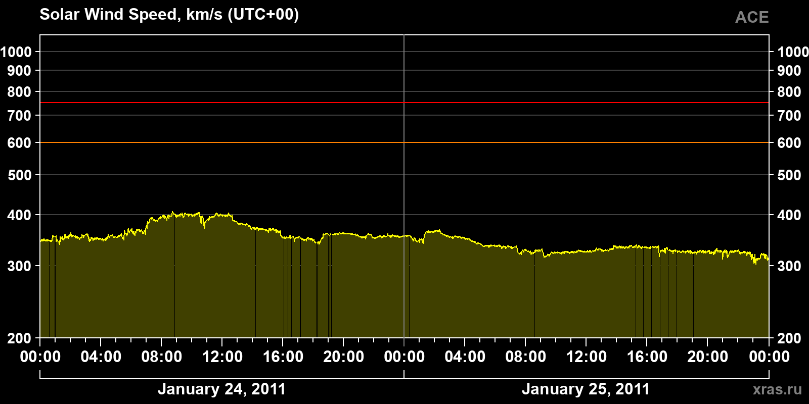 Solar wind speed