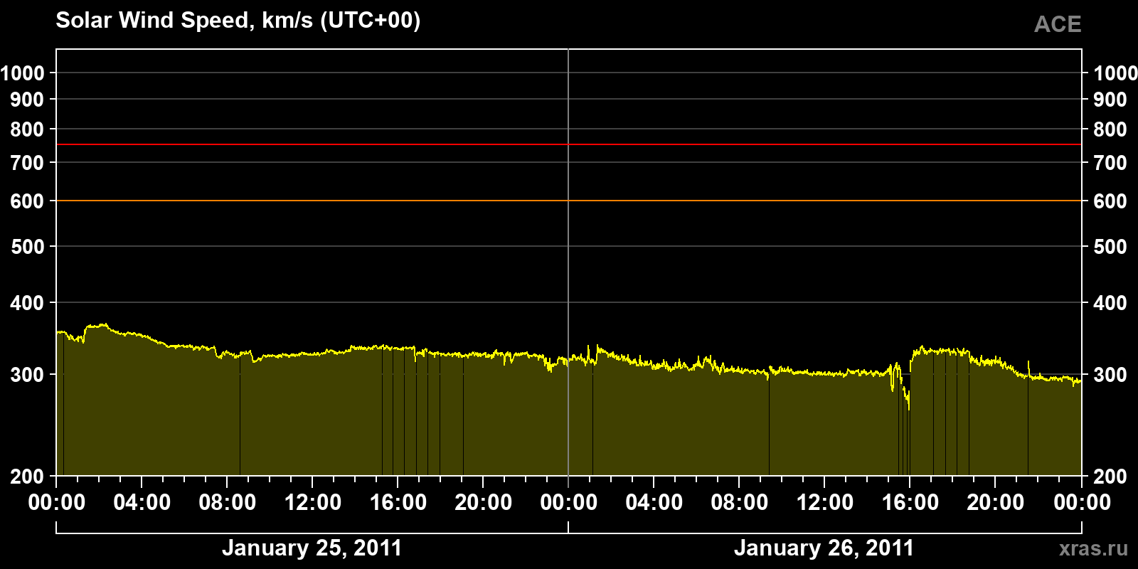 Solar wind speed
