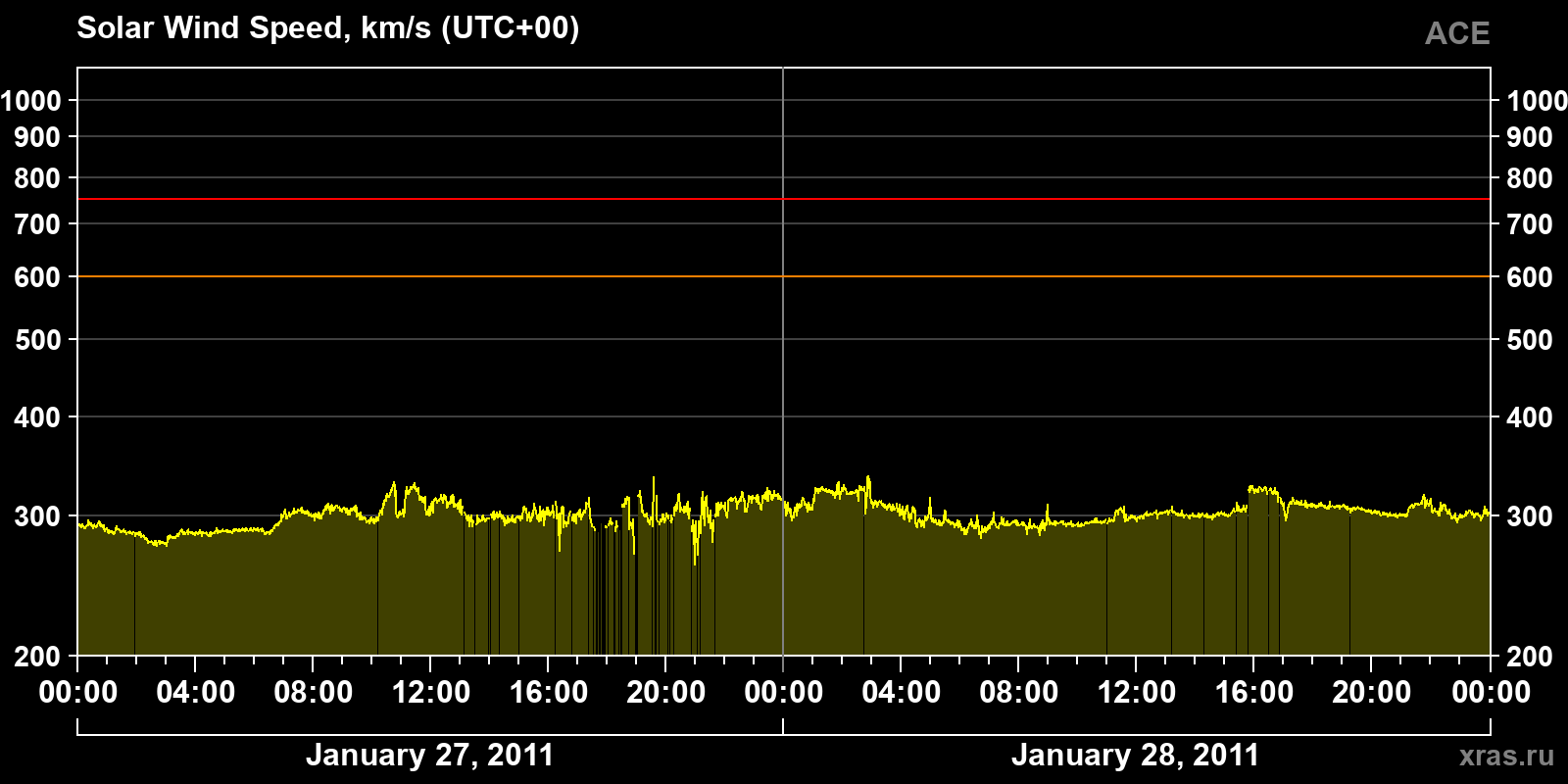 Solar wind speed