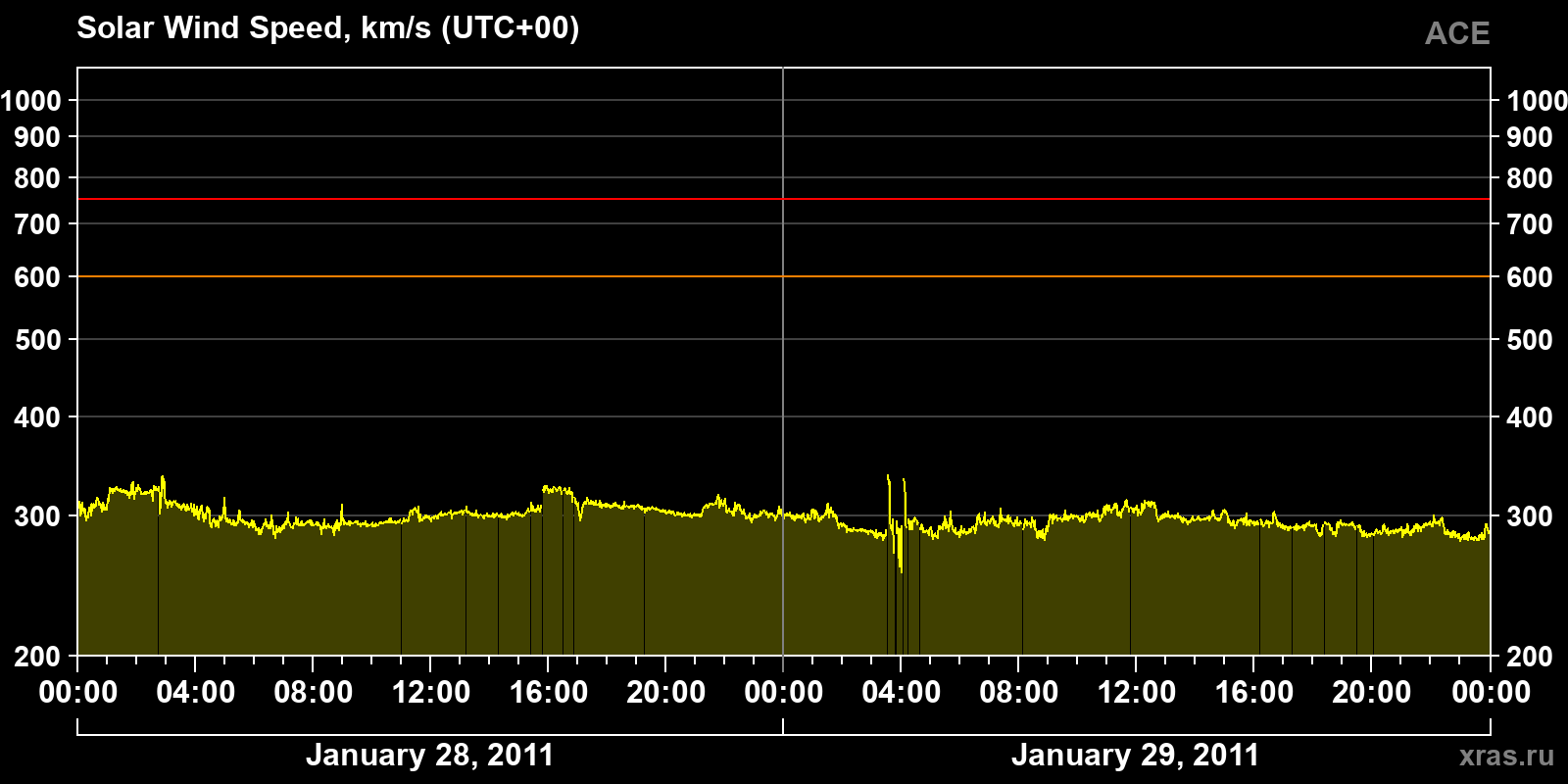 Solar wind speed