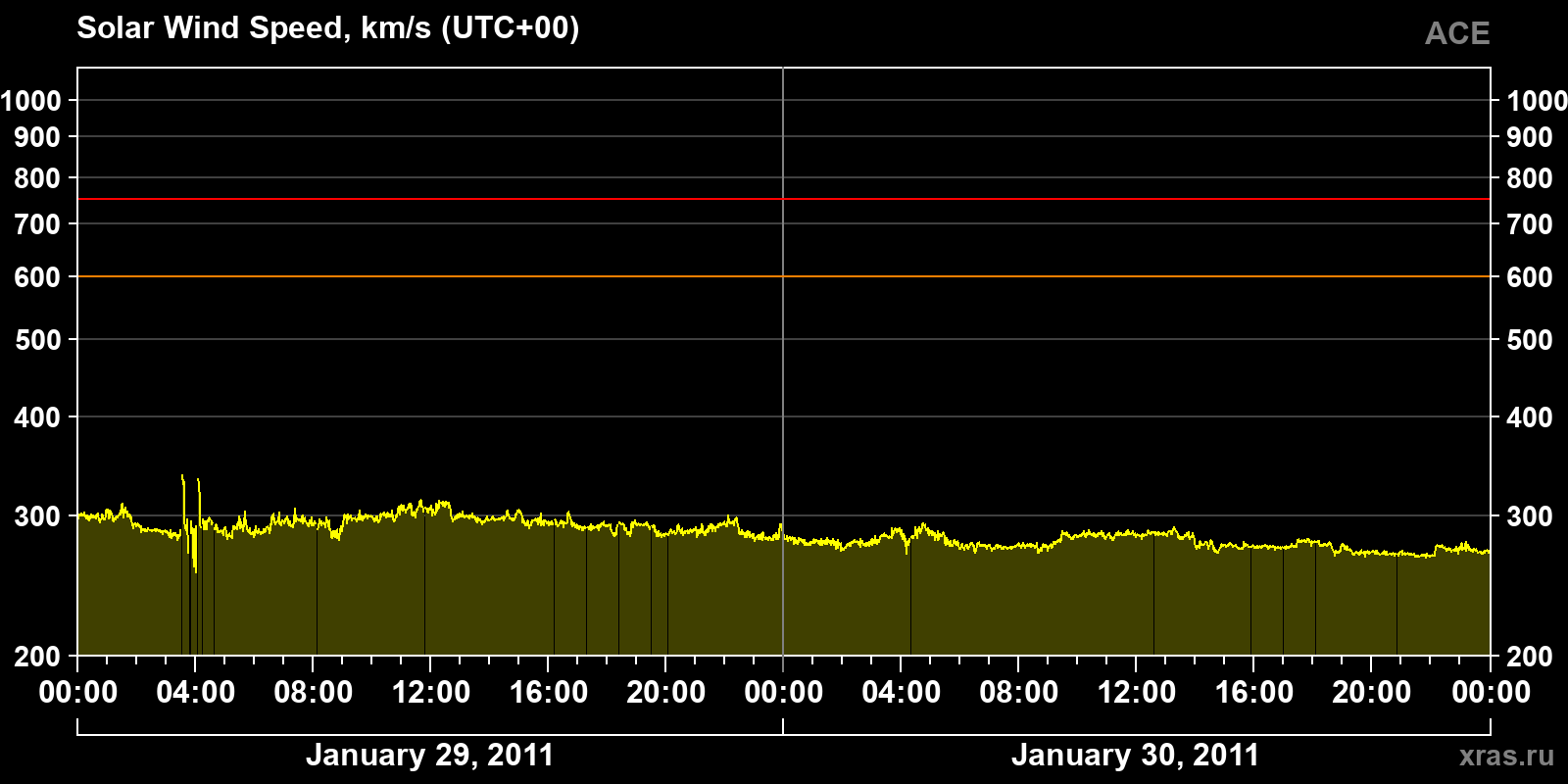 Solar wind speed