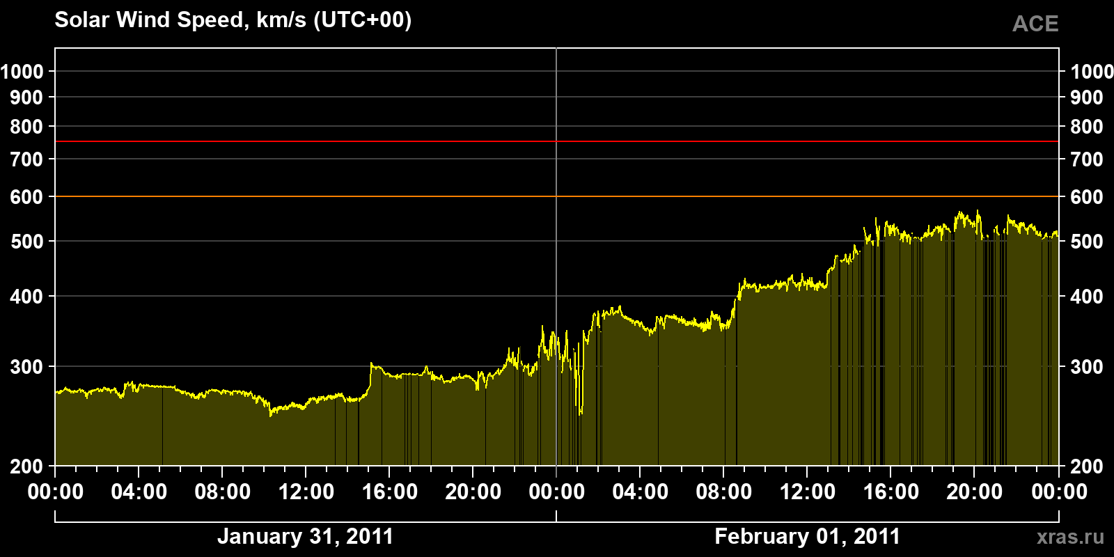 Solar wind speed
