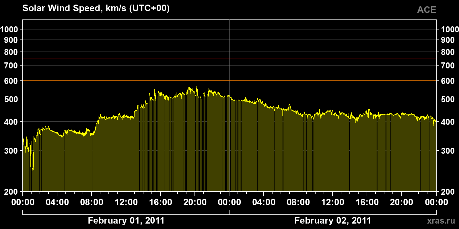 Solar wind speed