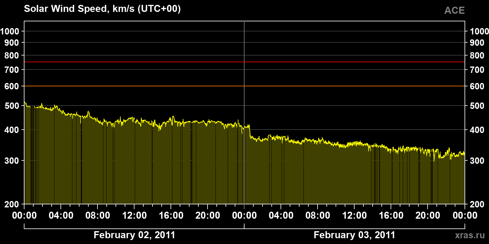 Solar wind speed