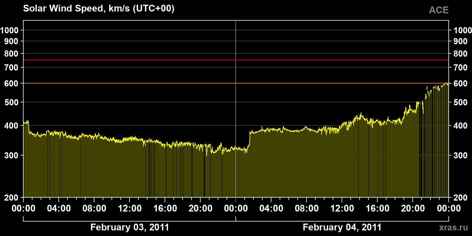 Solar wind speed