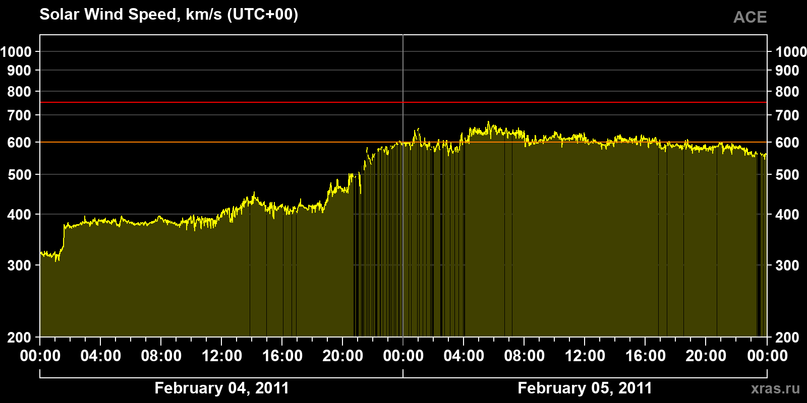 Solar wind speed
