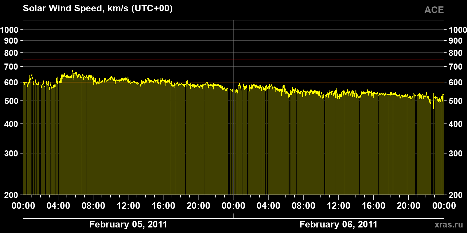 Solar wind speed