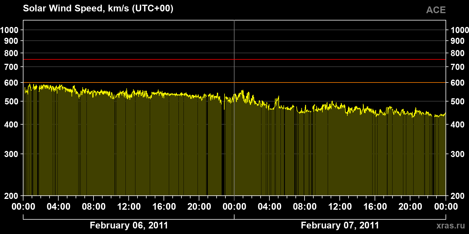 Solar wind speed