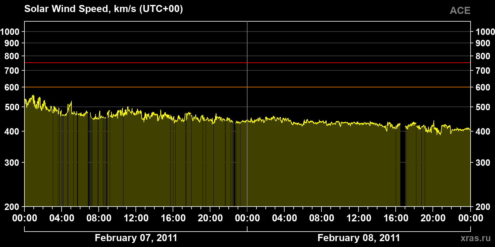 Solar wind speed