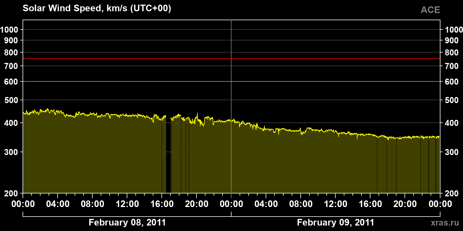 Solar wind speed