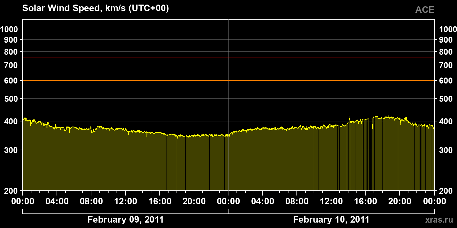 Solar wind speed