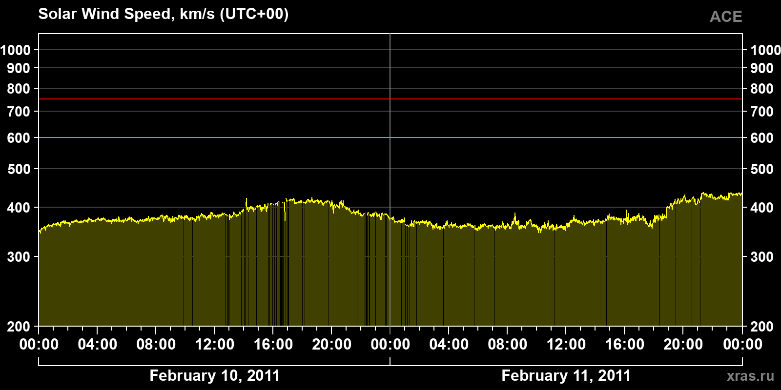 Solar wind speed