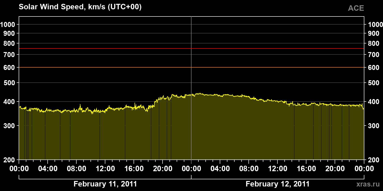 Solar wind speed