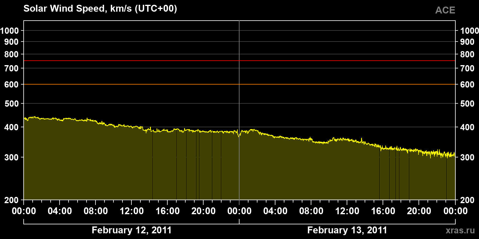 Solar wind speed