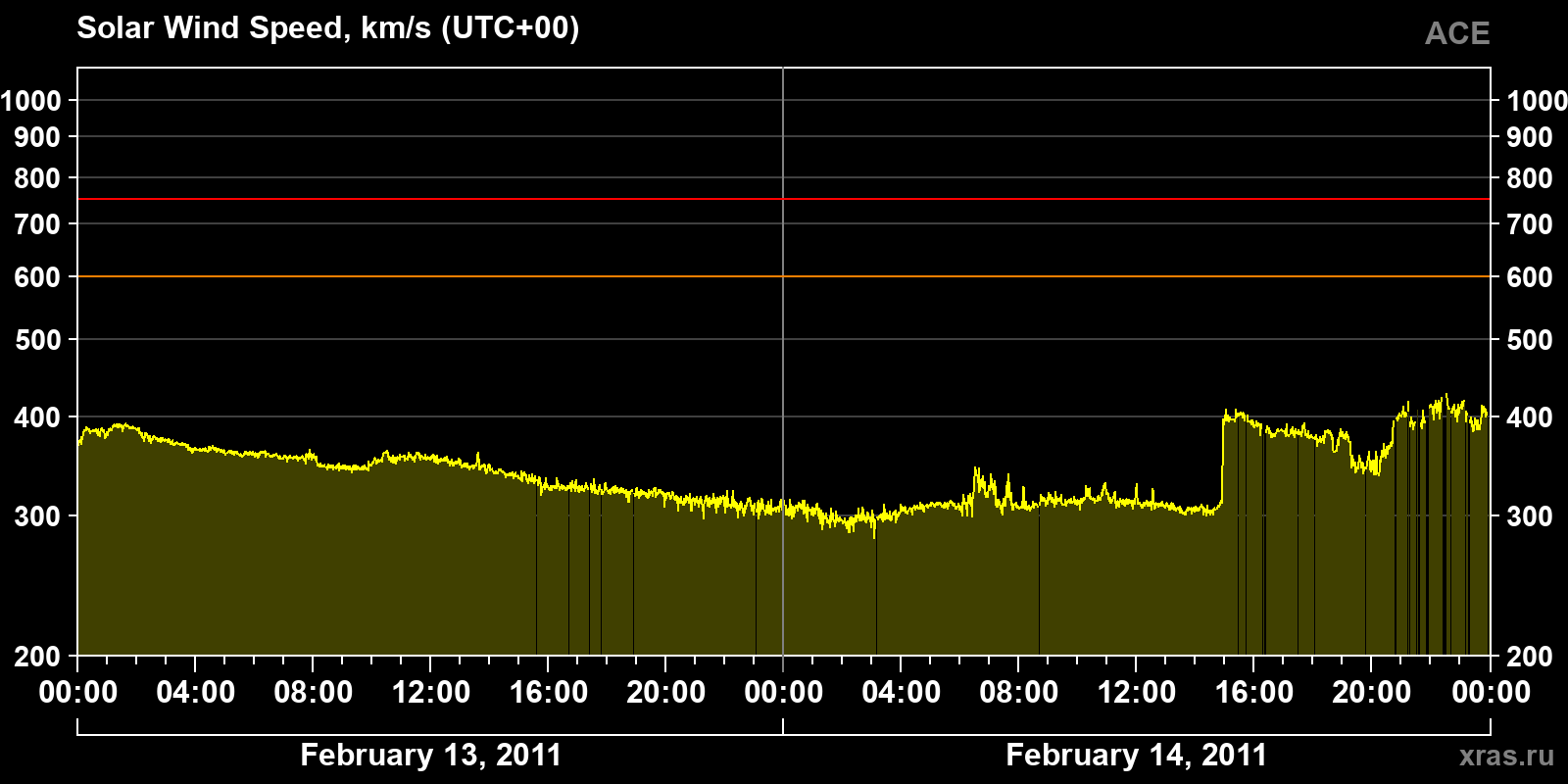 Solar wind speed