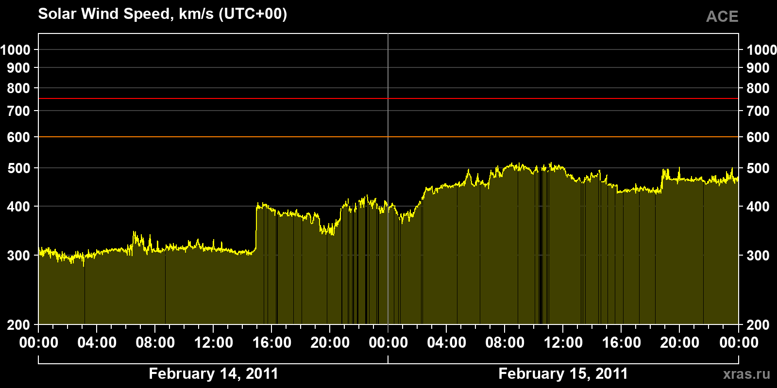Solar wind speed