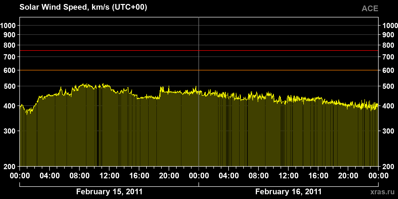 Solar wind speed